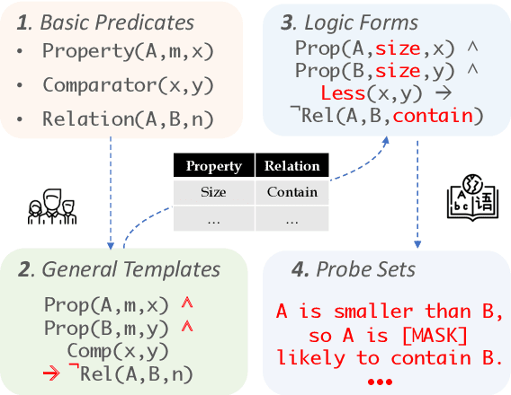 Figure 3 for Can BERT Reason? Logically Equivalent Probes for Evaluating the Inference Capabilities of Language Models