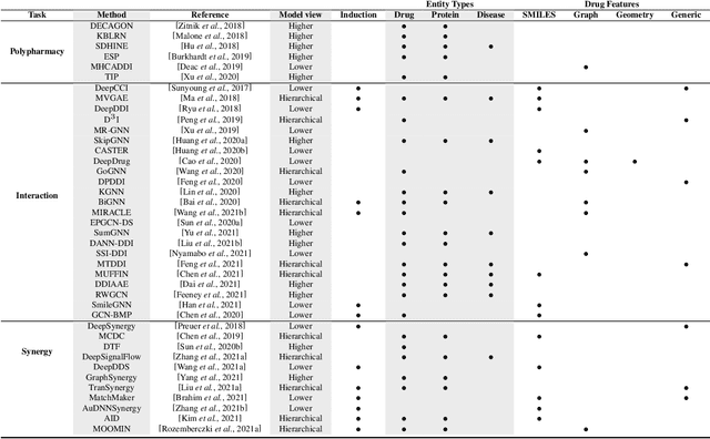 Figure 2 for A Unified View of Relational Deep Learning for Drug Pair Scoring