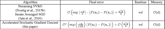 Figure 1 for Accelerating Stochastic Gradient Descent For Least Squares Regression