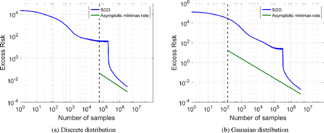 Figure 2 for Accelerating Stochastic Gradient Descent For Least Squares Regression