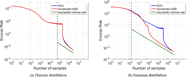 Figure 3 for Accelerating Stochastic Gradient Descent For Least Squares Regression