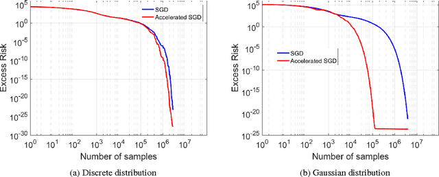 Figure 4 for Accelerating Stochastic Gradient Descent For Least Squares Regression