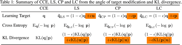 Figure 2 for ProSelfLC: Progressive Self Label Correction for Training Robust Deep Neural Networks