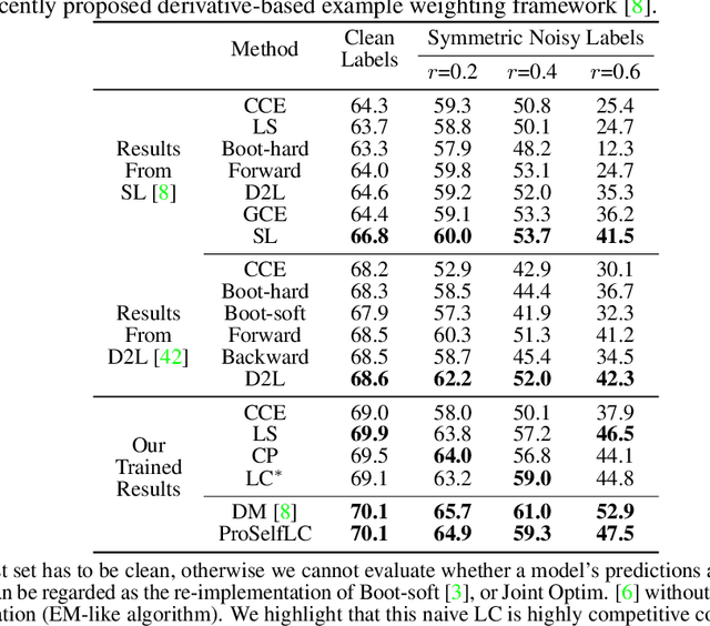 Figure 4 for ProSelfLC: Progressive Self Label Correction for Training Robust Deep Neural Networks