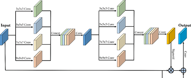 Figure 3 for A Deep Attentive Convolutional Neural Network for Automatic Cortical Plate Segmentation in Fetal MRI