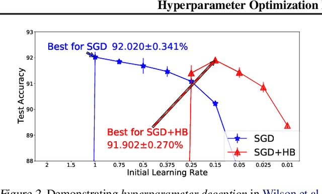 Figure 3 for Hyperparameter Optimization Is Deceiving Us, and How to Stop It