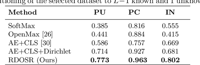 Figure 4 for Representative-Discriminative Learning for Open-set Land Cover Classification of Satellite Imagery