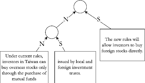 Figure 1 for W-RST: Towards a Weighted RST-style Discourse Framework