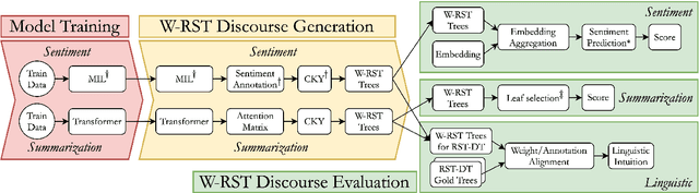 Figure 3 for W-RST: Towards a Weighted RST-style Discourse Framework