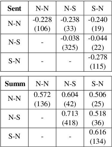 Figure 4 for W-RST: Towards a Weighted RST-style Discourse Framework