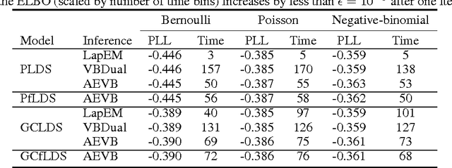 Figure 1 for Linear dynamical neural population models through nonlinear embeddings