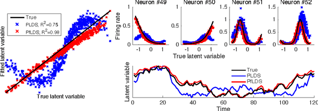 Figure 2 for Linear dynamical neural population models through nonlinear embeddings