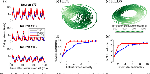 Figure 3 for Linear dynamical neural population models through nonlinear embeddings