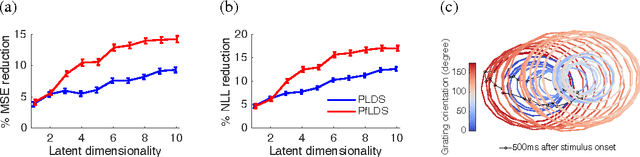 Figure 4 for Linear dynamical neural population models through nonlinear embeddings