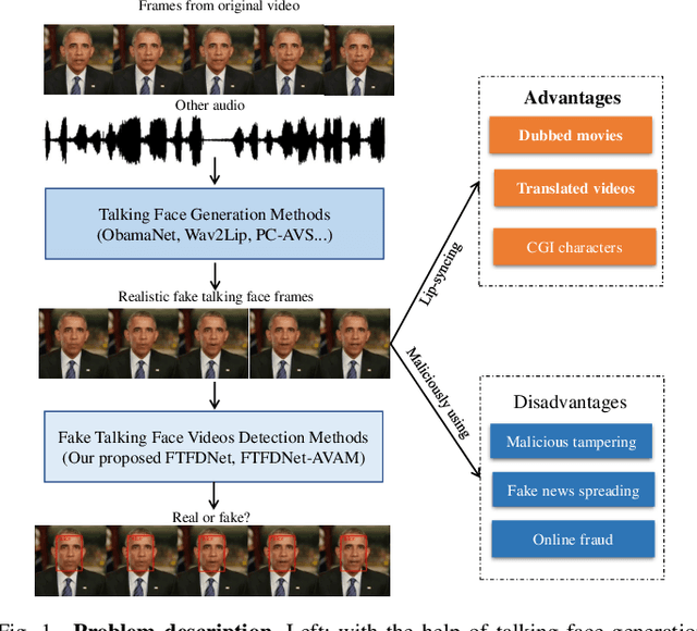 Figure 1 for An Audio-Visual Attention Based Multimodal Network for Fake Talking Face Videos Detection