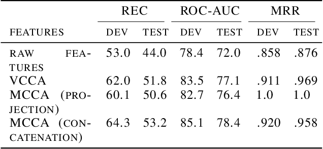 Figure 4 for Multiview Representation Learning for a Union of Subspaces