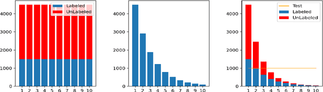 Figure 1 for Rethinking Re-Sampling in Imbalanced Semi-Supervised Learning