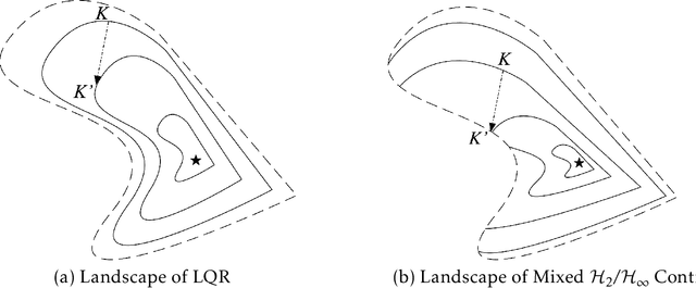 Figure 1 for Policy Optimization for $\mathcal{H}_2$ Linear Control with $\mathcal{H}_\infty$ Robustness Guarantee: Implicit Regularization and Global Convergence