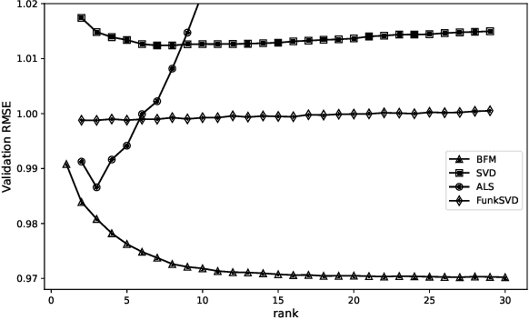 Figure 1 for The effectiveness of factorization and similarity blending
