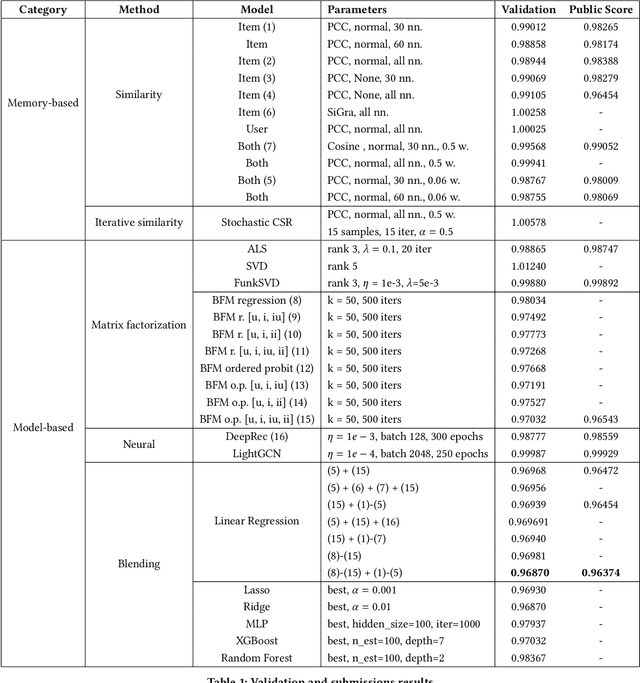 Figure 2 for The effectiveness of factorization and similarity blending