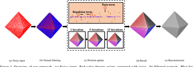 Figure 1 for Towards Uniform Point Distribution in Feature-preserving Point Cloud Filtering
