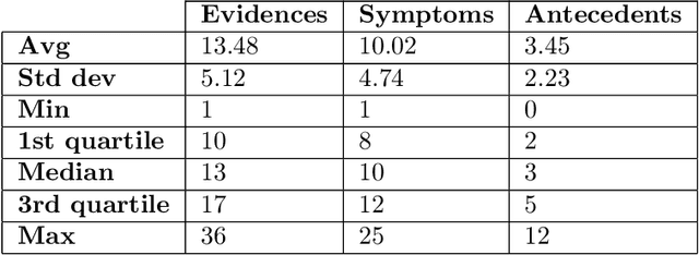 Figure 3 for DDXPlus: A new Dataset for Medical Automatic Diagnosis