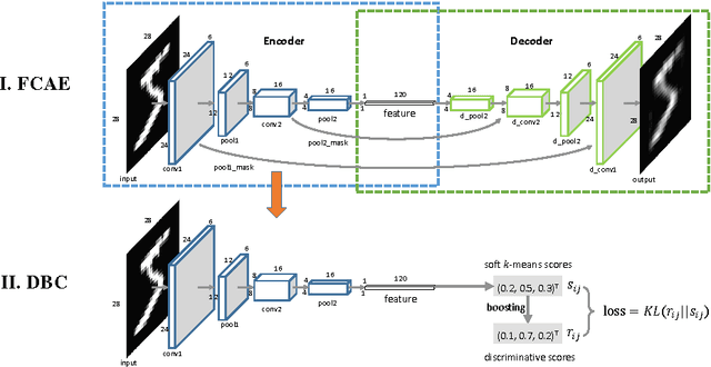 Figure 1 for Discriminatively Boosted Image Clustering with Fully Convolutional Auto-Encoders