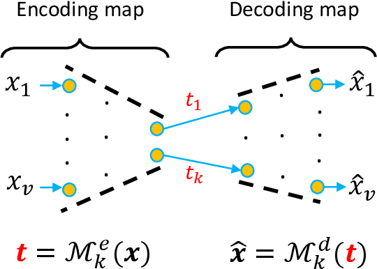 Figure 1 for Recovery of Linear Components: Reduced Complexity Autoencoder Designs