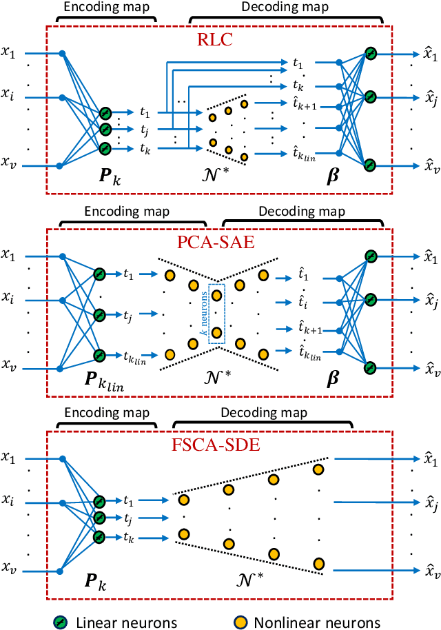 Figure 2 for Recovery of Linear Components: Reduced Complexity Autoencoder Designs