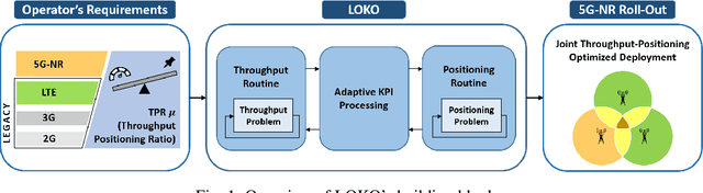 Figure 1 for LOKO: Localization-aware Roll-out Planning for Future Mobile Networks