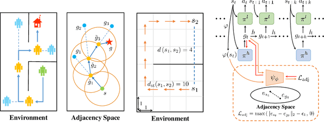 Figure 1 for Generating Adjacency-Constrained Subgoals in Hierarchical Reinforcement Learning
