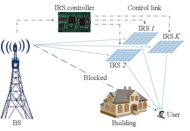 Figure 1 for The Optimal Pilot Power Allocation Strategy for Multi-IRS Assisted Communication Systems