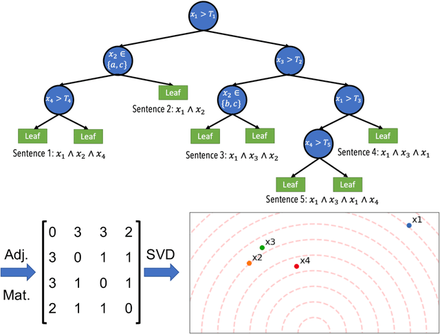 Figure 3 for Beyond Importance Scores: Interpreting Tabular ML by Visualizing Feature Semantics