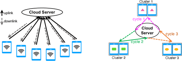 Figure 1 for FedCluster: Boosting the Convergence of Federated Learning via Cluster-Cycling