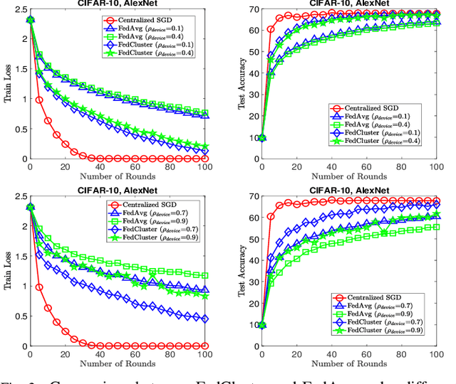 Figure 2 for FedCluster: Boosting the Convergence of Federated Learning via Cluster-Cycling