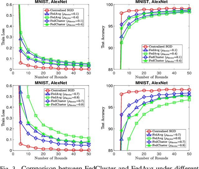 Figure 3 for FedCluster: Boosting the Convergence of Federated Learning via Cluster-Cycling