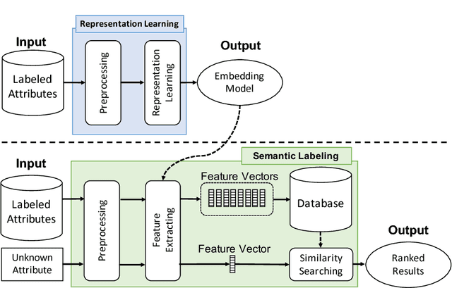 Figure 1 for EmbNum: Semantic labeling for numerical values with deep metric learning