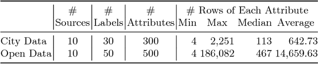 Figure 2 for EmbNum: Semantic labeling for numerical values with deep metric learning