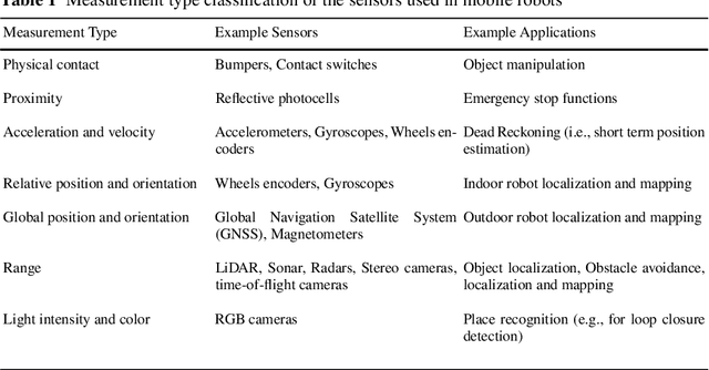 Figure 1 for Sensors for Mobile Robots