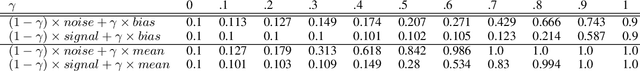 Figure 3 for White Noise Analysis of Neural Networks