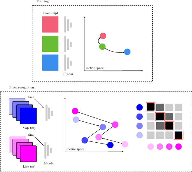 Figure 1 for Look Around You: Sequence-based Radar Place Recognition with Learned Rotational Invariance
