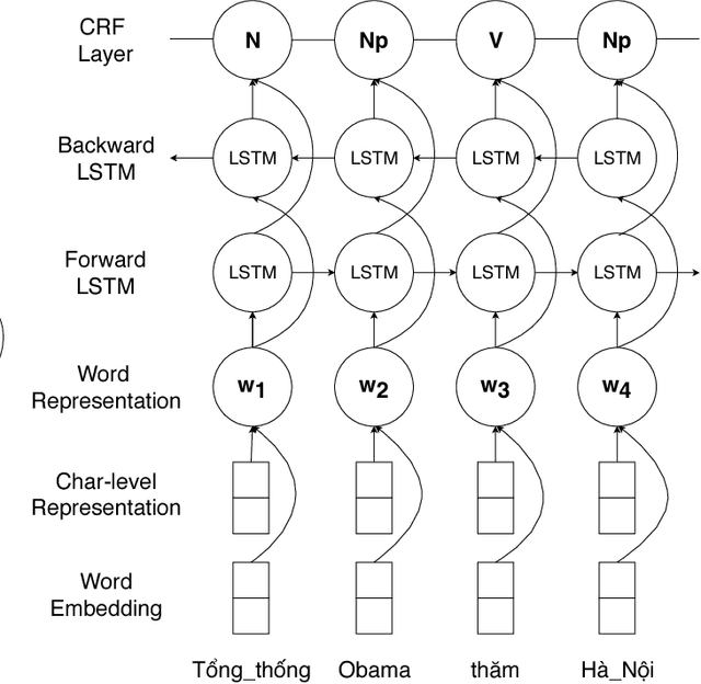 Figure 3 for Neural sequence labeling for Vietnamese POS Tagging and NER