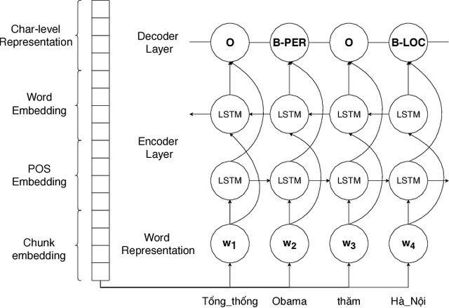 Figure 4 for Neural sequence labeling for Vietnamese POS Tagging and NER