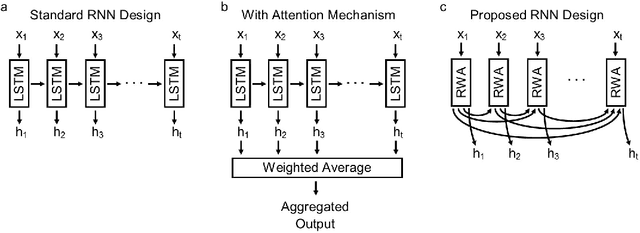 Figure 1 for Machine Learning on Sequential Data Using a Recurrent Weighted Average