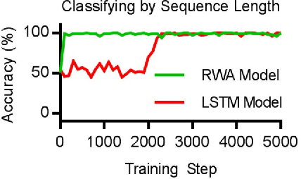 Figure 3 for Machine Learning on Sequential Data Using a Recurrent Weighted Average