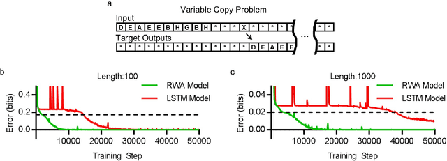 Figure 4 for Machine Learning on Sequential Data Using a Recurrent Weighted Average