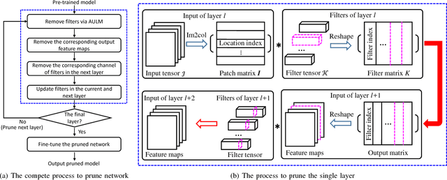 Figure 1 for Towards Compact ConvNets via Structure-Sparsity Regularized Filter Pruning
