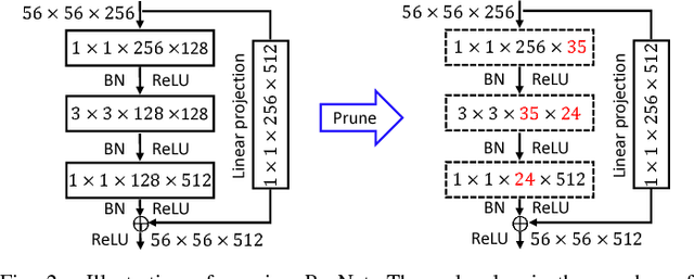 Figure 2 for Towards Compact ConvNets via Structure-Sparsity Regularized Filter Pruning