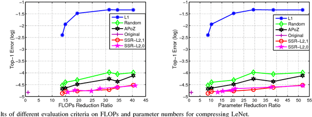 Figure 3 for Towards Compact ConvNets via Structure-Sparsity Regularized Filter Pruning