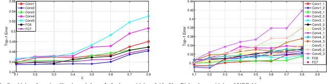 Figure 4 for Towards Compact ConvNets via Structure-Sparsity Regularized Filter Pruning